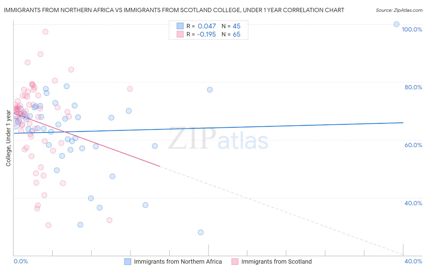 Immigrants from Northern Africa vs Immigrants from Scotland College, Under 1 year