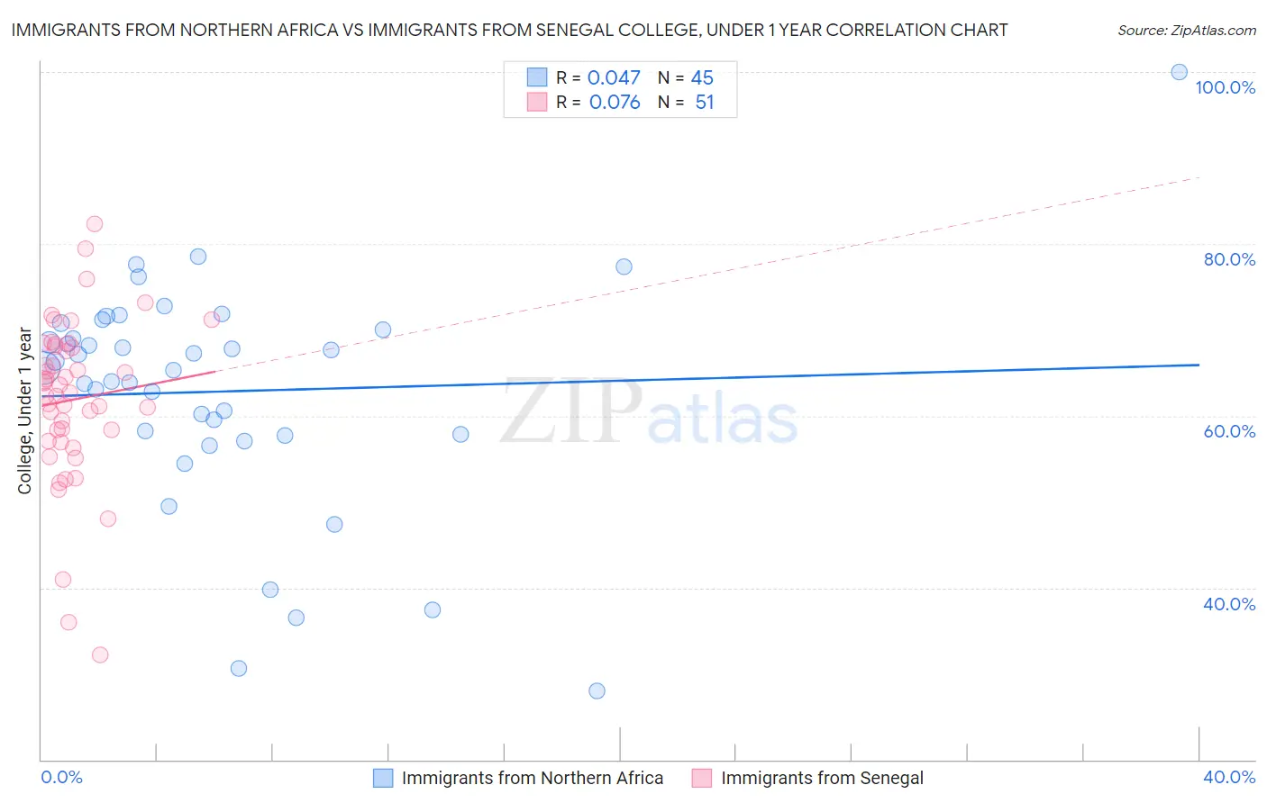 Immigrants from Northern Africa vs Immigrants from Senegal College, Under 1 year