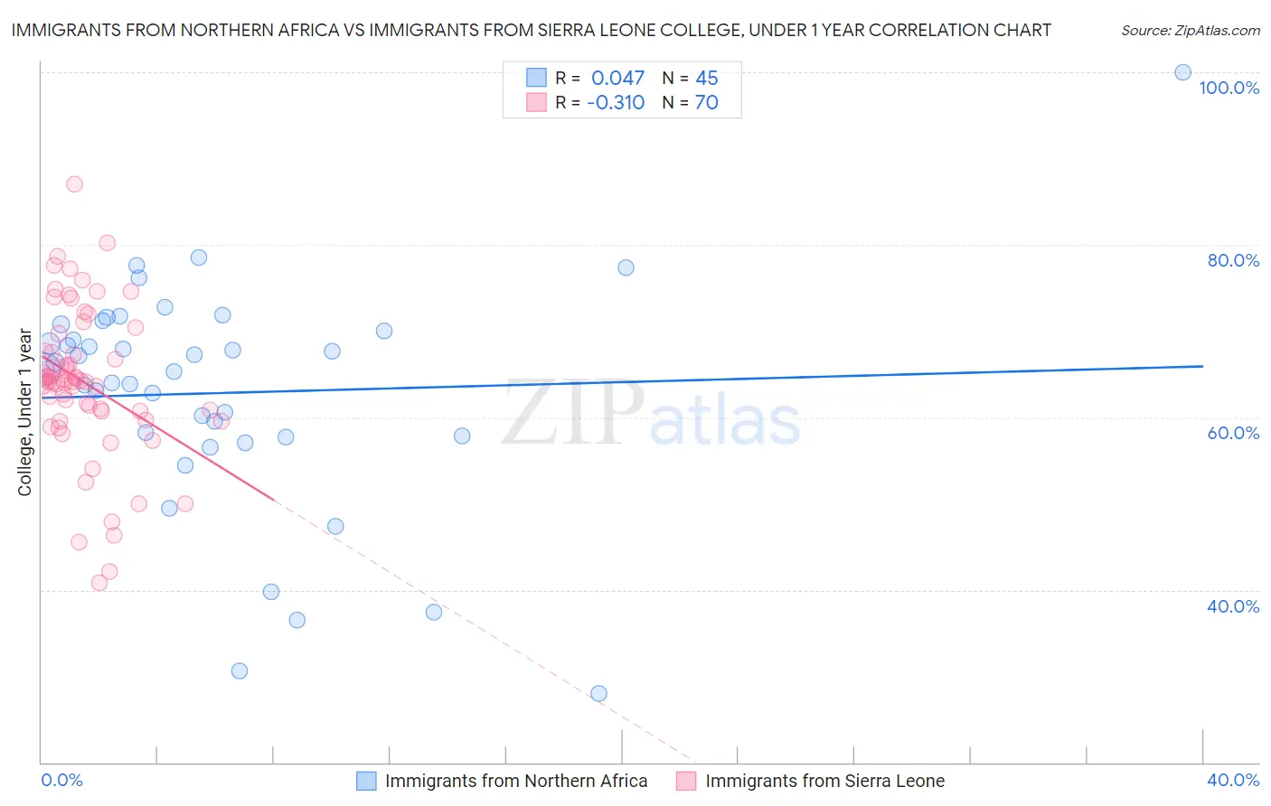 Immigrants from Northern Africa vs Immigrants from Sierra Leone College, Under 1 year