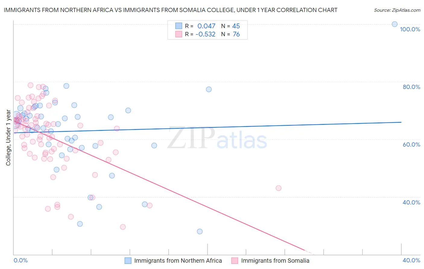 Immigrants from Northern Africa vs Immigrants from Somalia College, Under 1 year