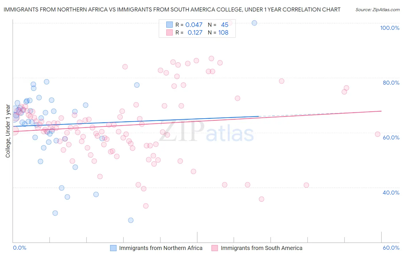 Immigrants from Northern Africa vs Immigrants from South America College, Under 1 year