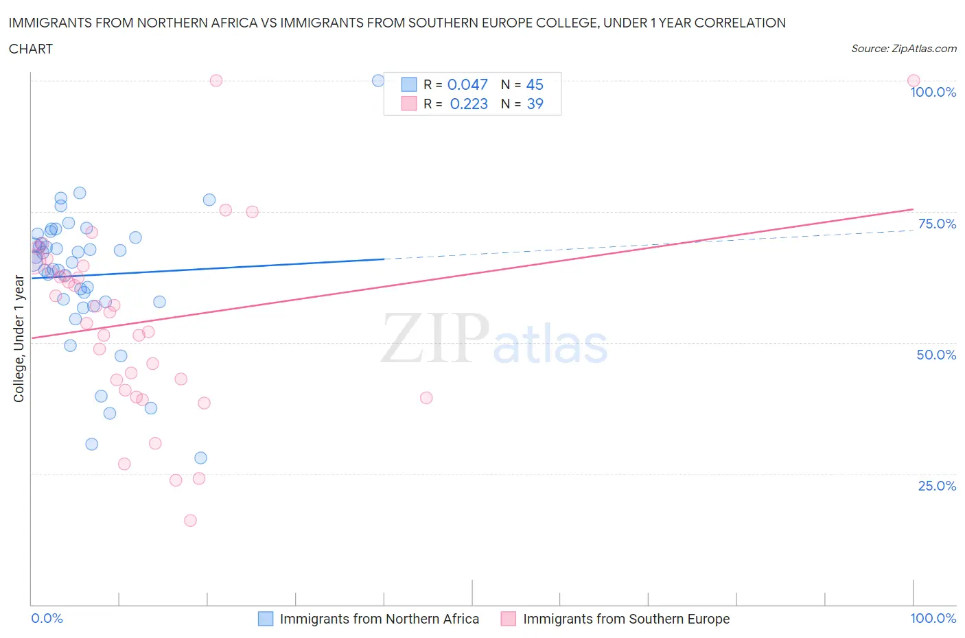 Immigrants from Northern Africa vs Immigrants from Southern Europe College, Under 1 year