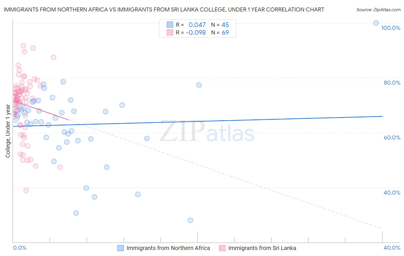 Immigrants from Northern Africa vs Immigrants from Sri Lanka College, Under 1 year