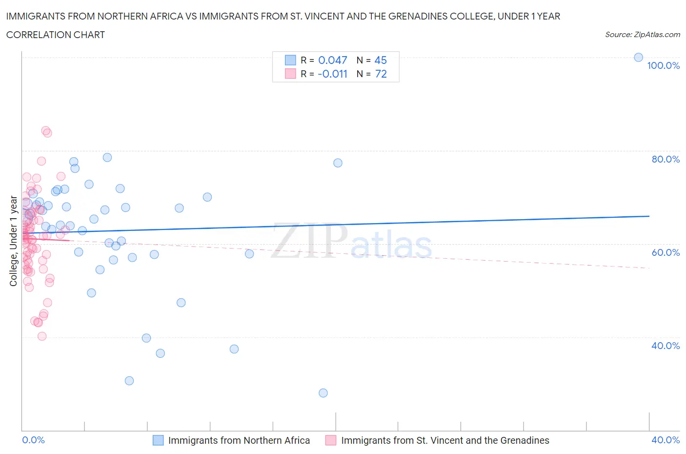 Immigrants from Northern Africa vs Immigrants from St. Vincent and the Grenadines College, Under 1 year