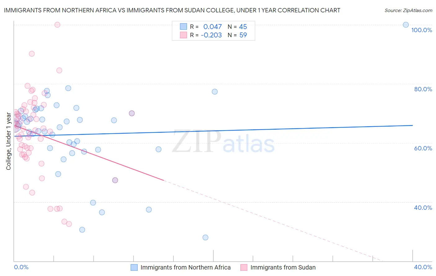 Immigrants from Northern Africa vs Immigrants from Sudan College, Under 1 year
