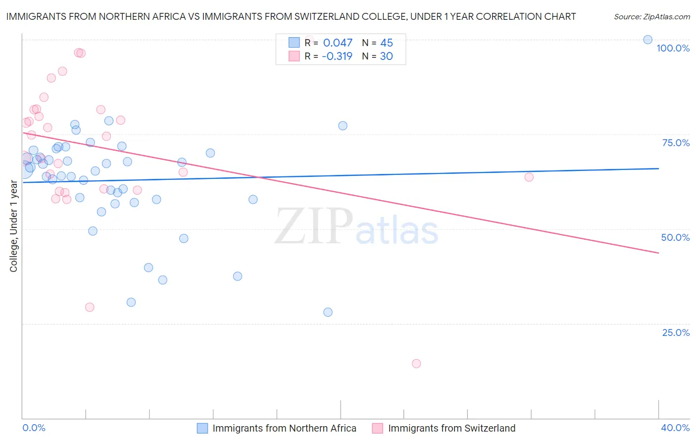 Immigrants from Northern Africa vs Immigrants from Switzerland College, Under 1 year