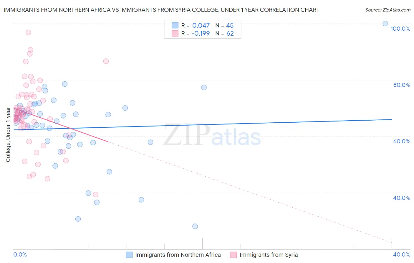 Immigrants from Northern Africa vs Immigrants from Syria College, Under 1 year