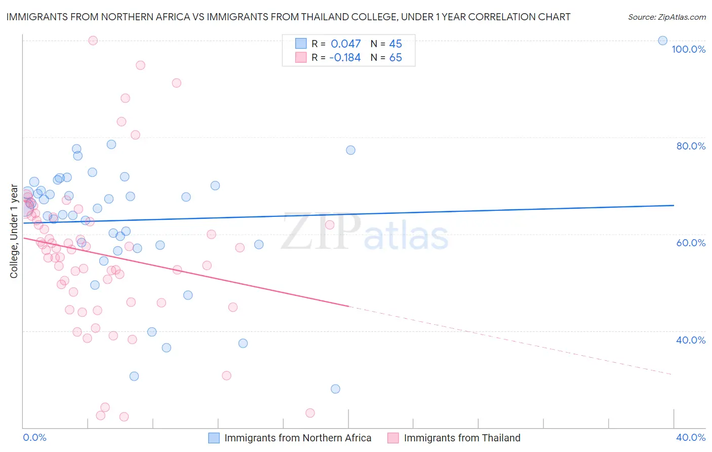 Immigrants from Northern Africa vs Immigrants from Thailand College, Under 1 year