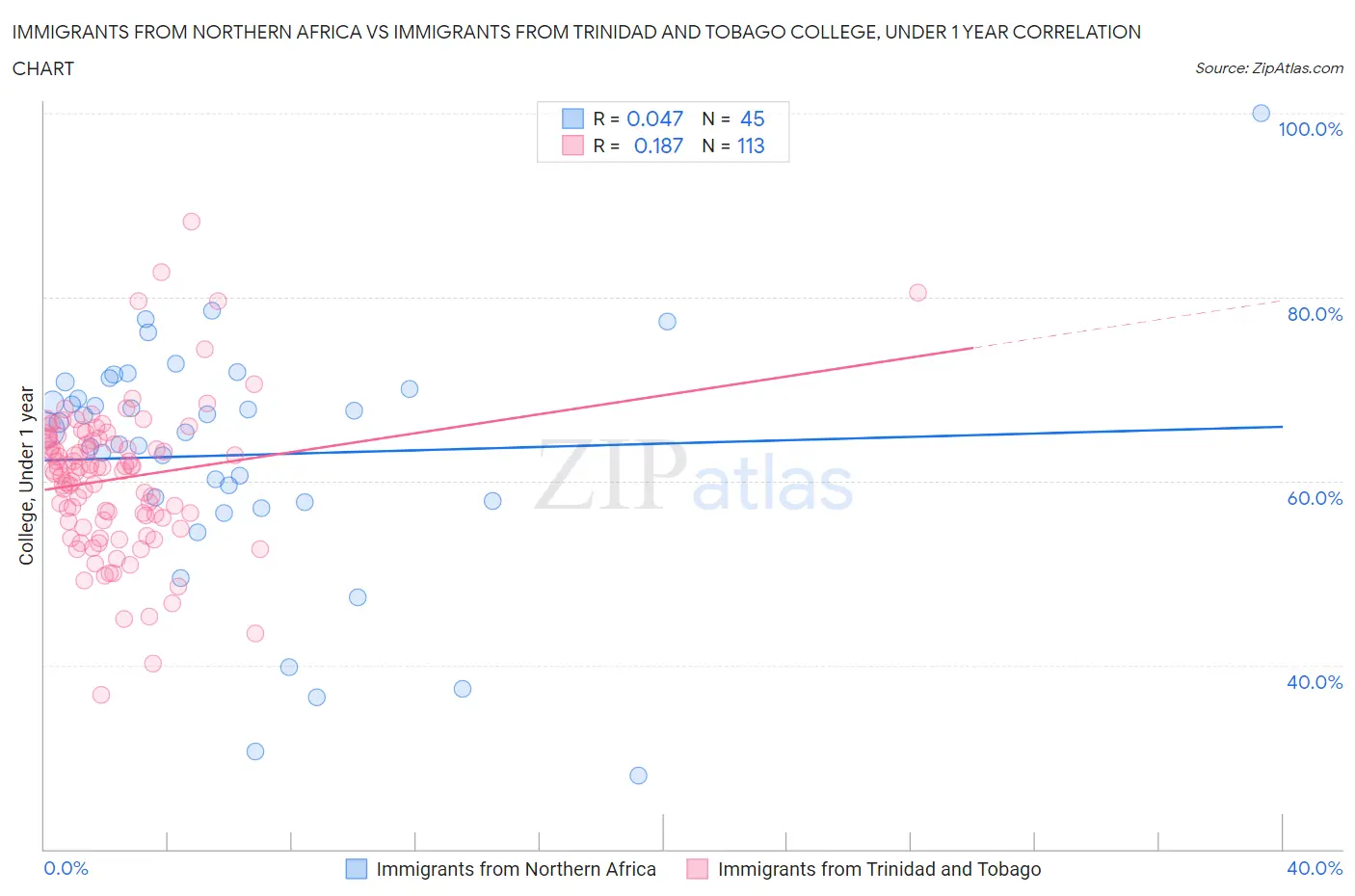 Immigrants from Northern Africa vs Immigrants from Trinidad and Tobago College, Under 1 year