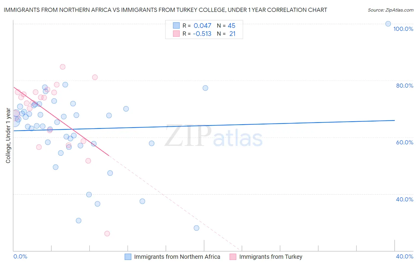 Immigrants from Northern Africa vs Immigrants from Turkey College, Under 1 year