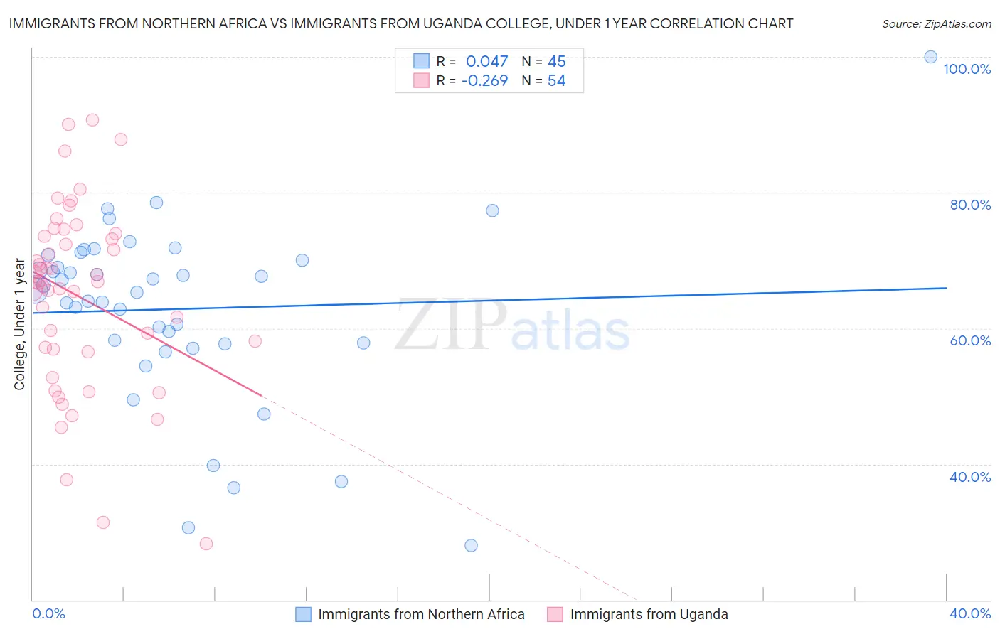 Immigrants from Northern Africa vs Immigrants from Uganda College, Under 1 year