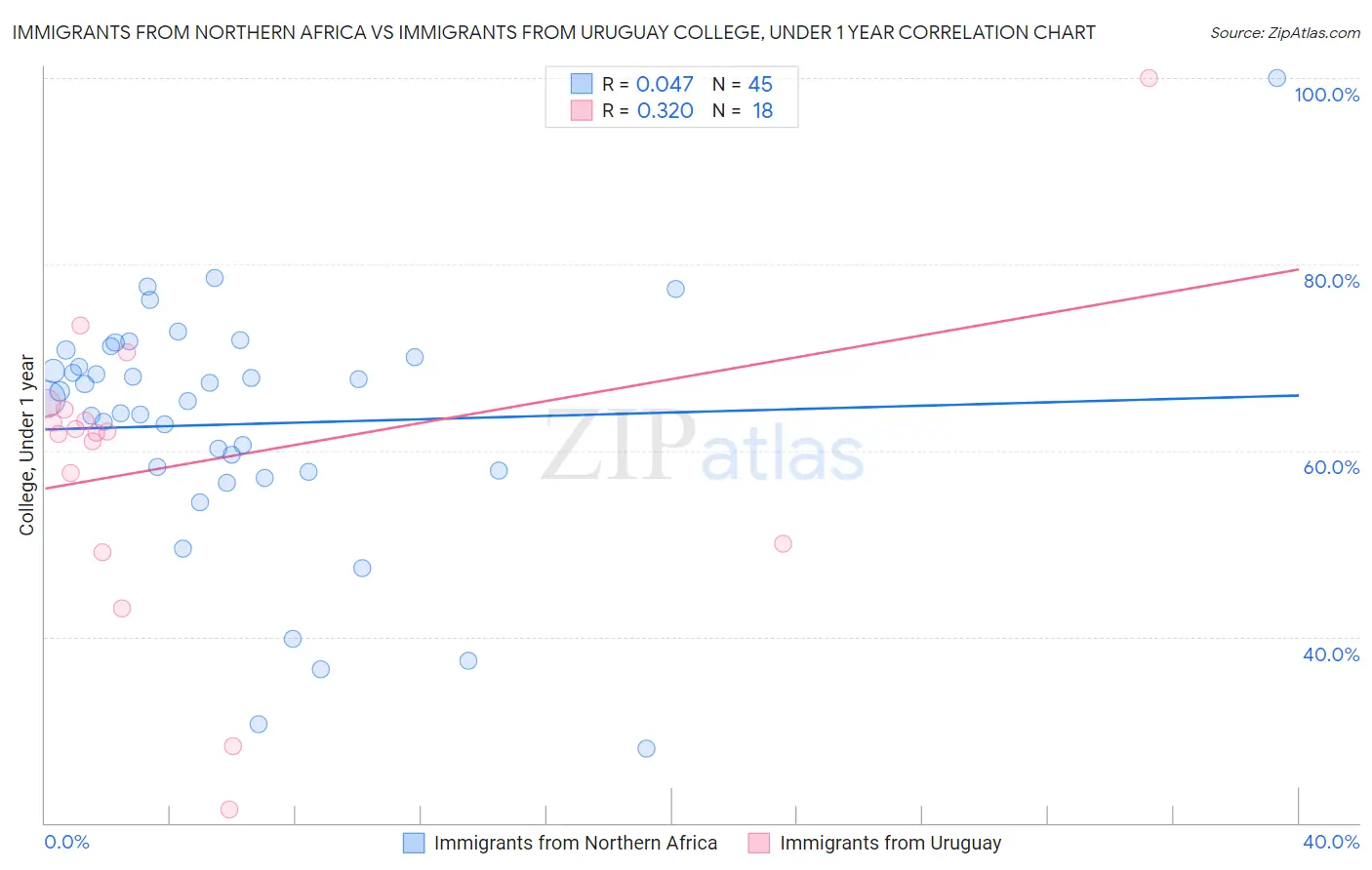 Immigrants from Northern Africa vs Immigrants from Uruguay College, Under 1 year