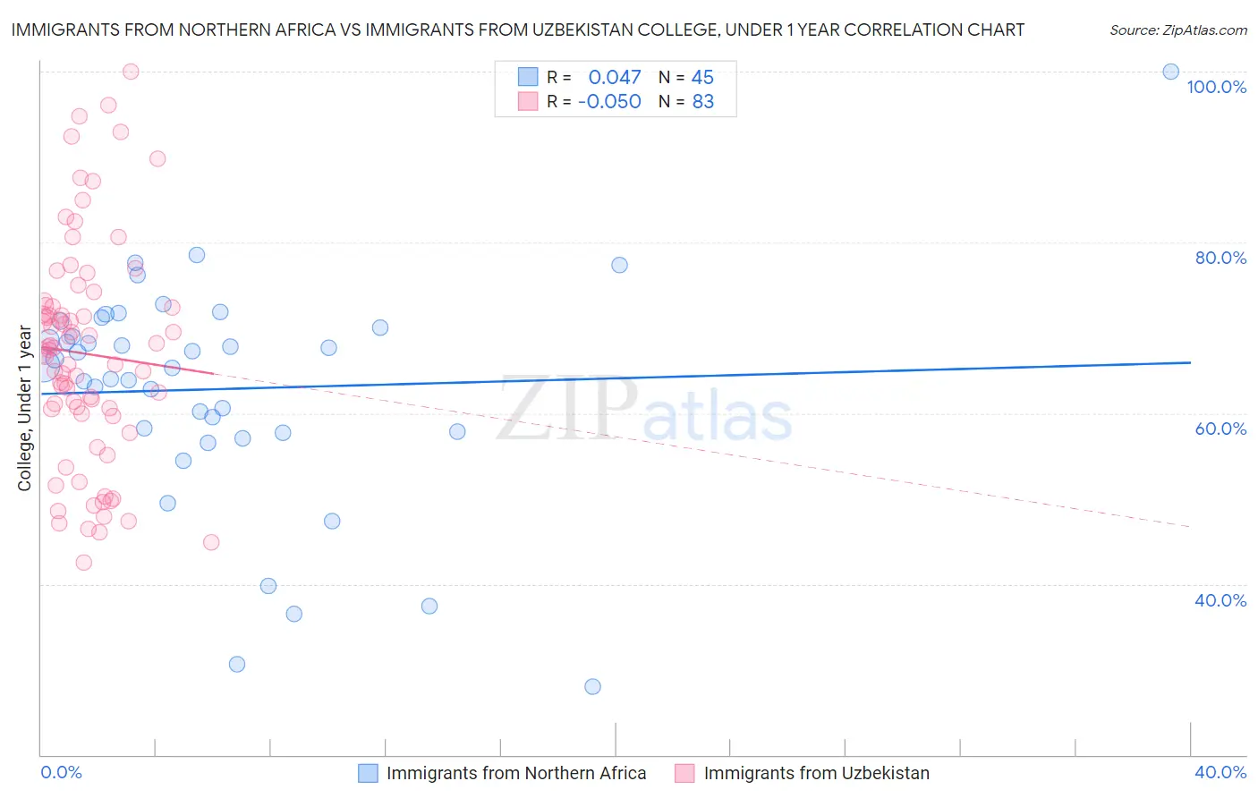 Immigrants from Northern Africa vs Immigrants from Uzbekistan College, Under 1 year