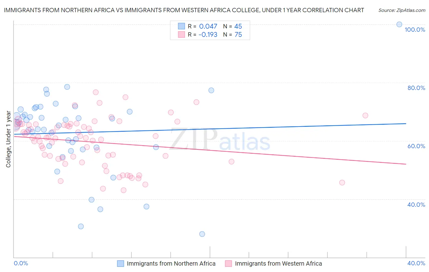 Immigrants from Northern Africa vs Immigrants from Western Africa College, Under 1 year