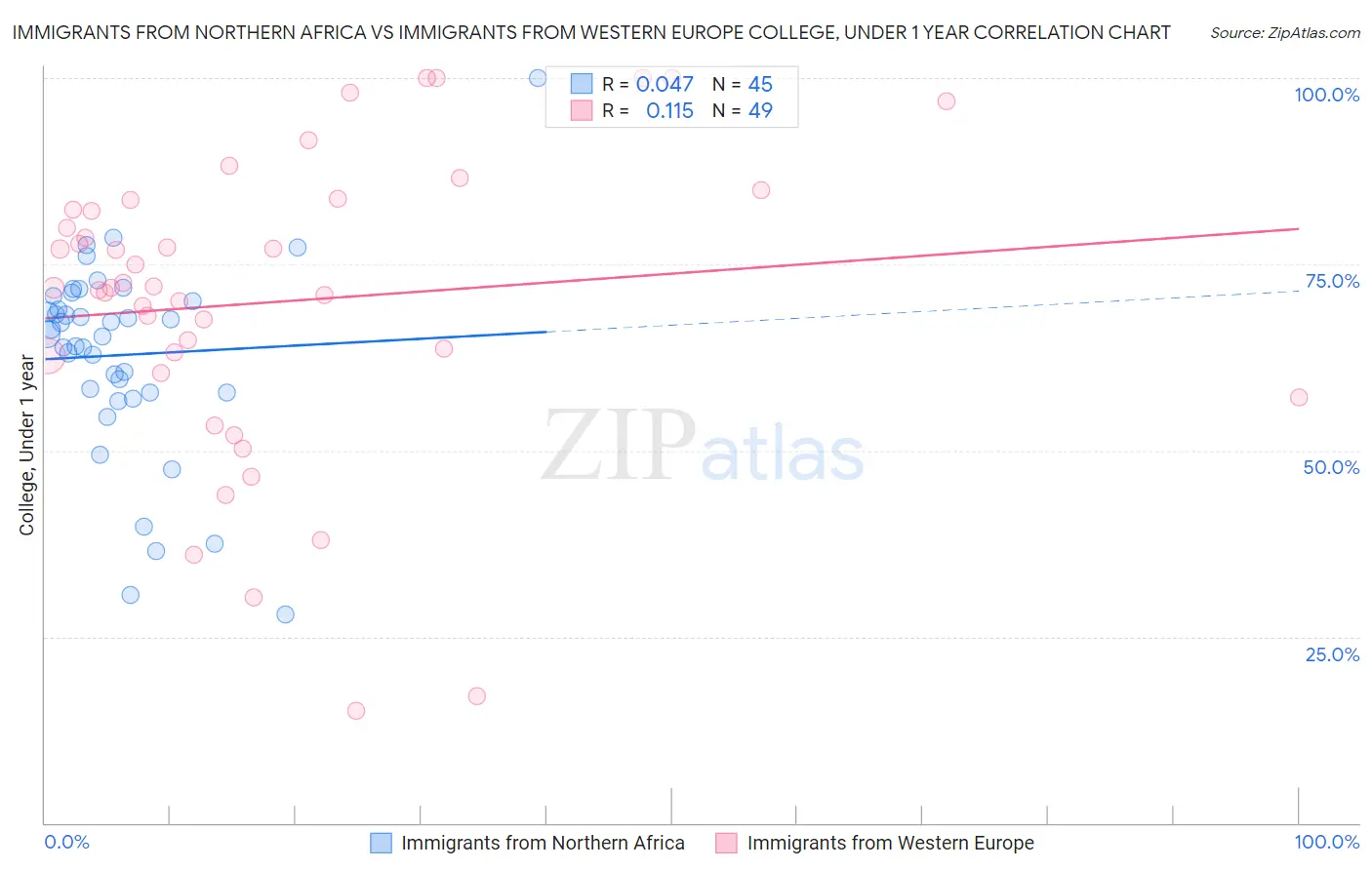 Immigrants from Northern Africa vs Immigrants from Western Europe College, Under 1 year