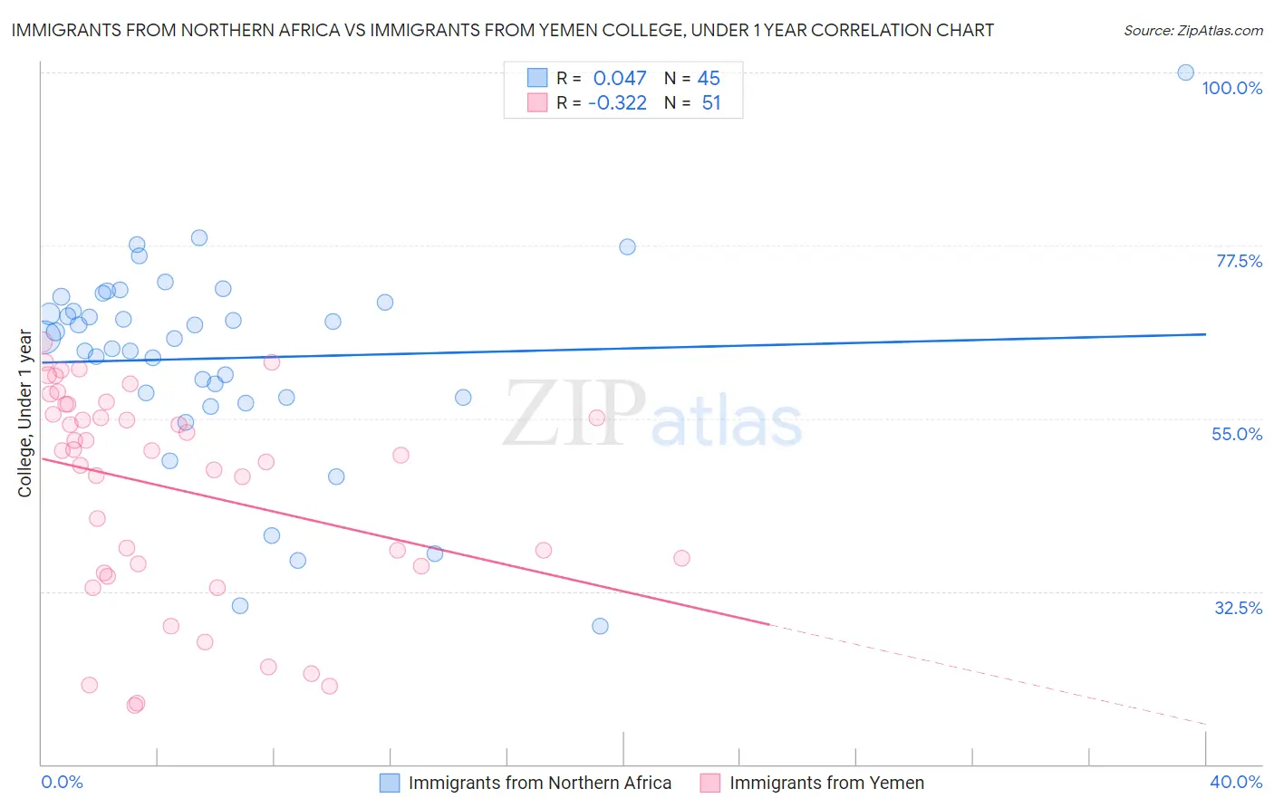 Immigrants from Northern Africa vs Immigrants from Yemen College, Under 1 year