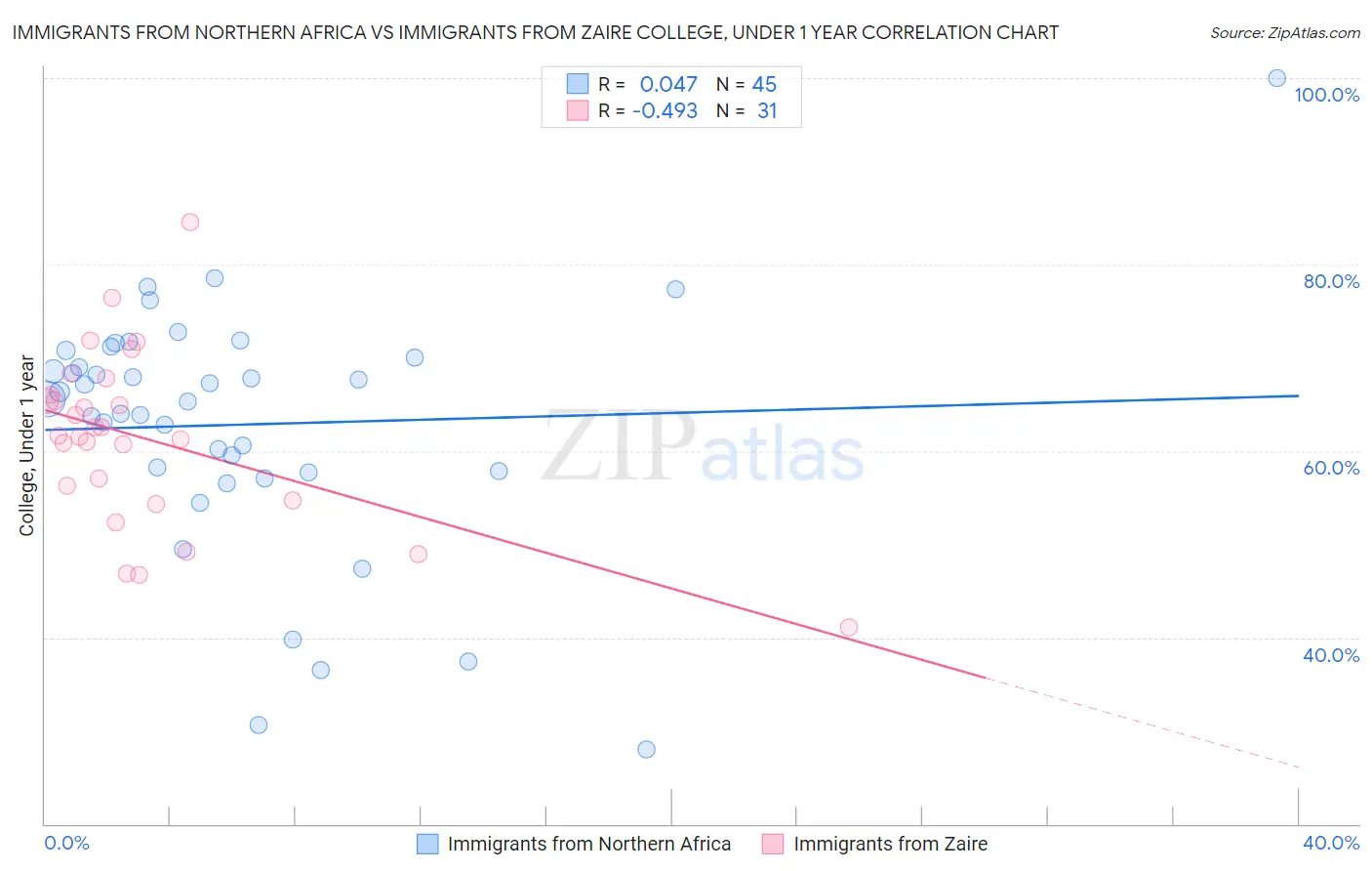Immigrants from Northern Africa vs Immigrants from Zaire College, Under 1 year