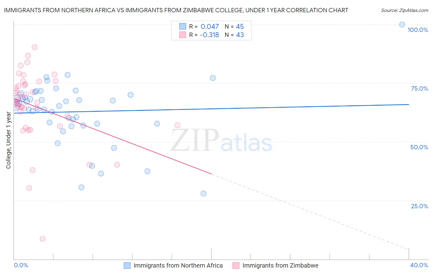 Immigrants from Northern Africa vs Immigrants from Zimbabwe College, Under 1 year