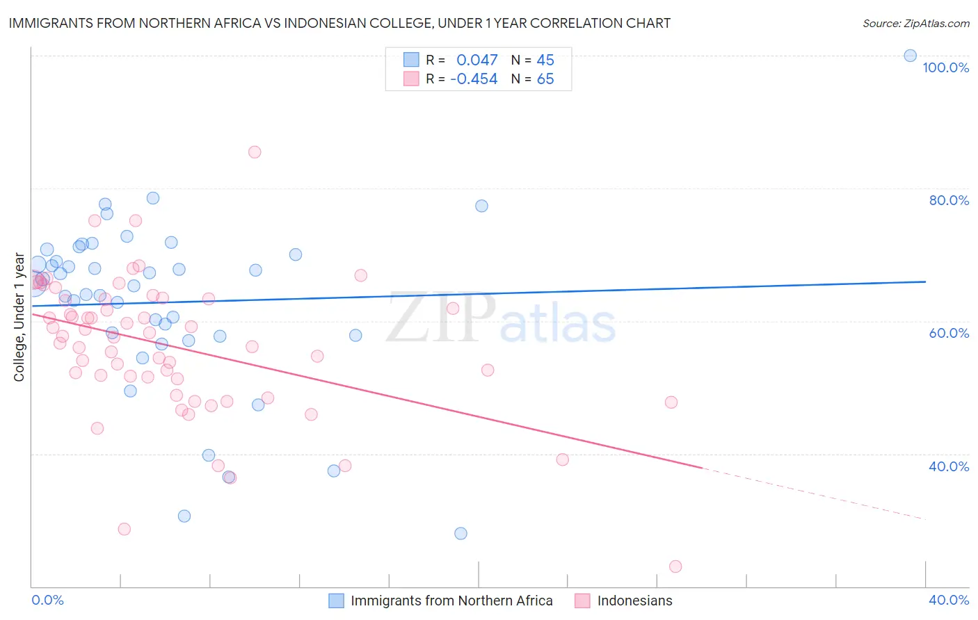 Immigrants from Northern Africa vs Indonesian College, Under 1 year