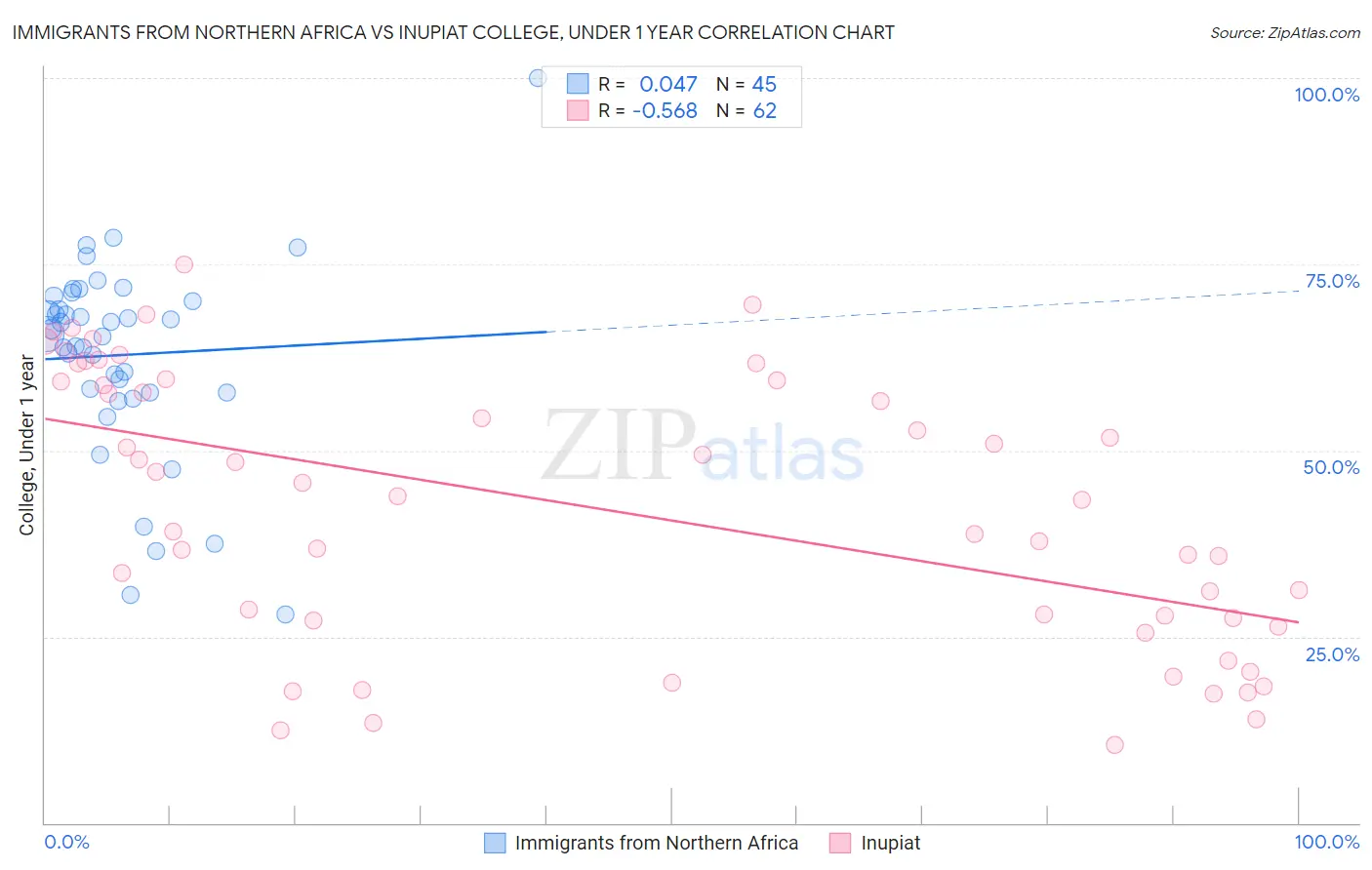 Immigrants from Northern Africa vs Inupiat College, Under 1 year