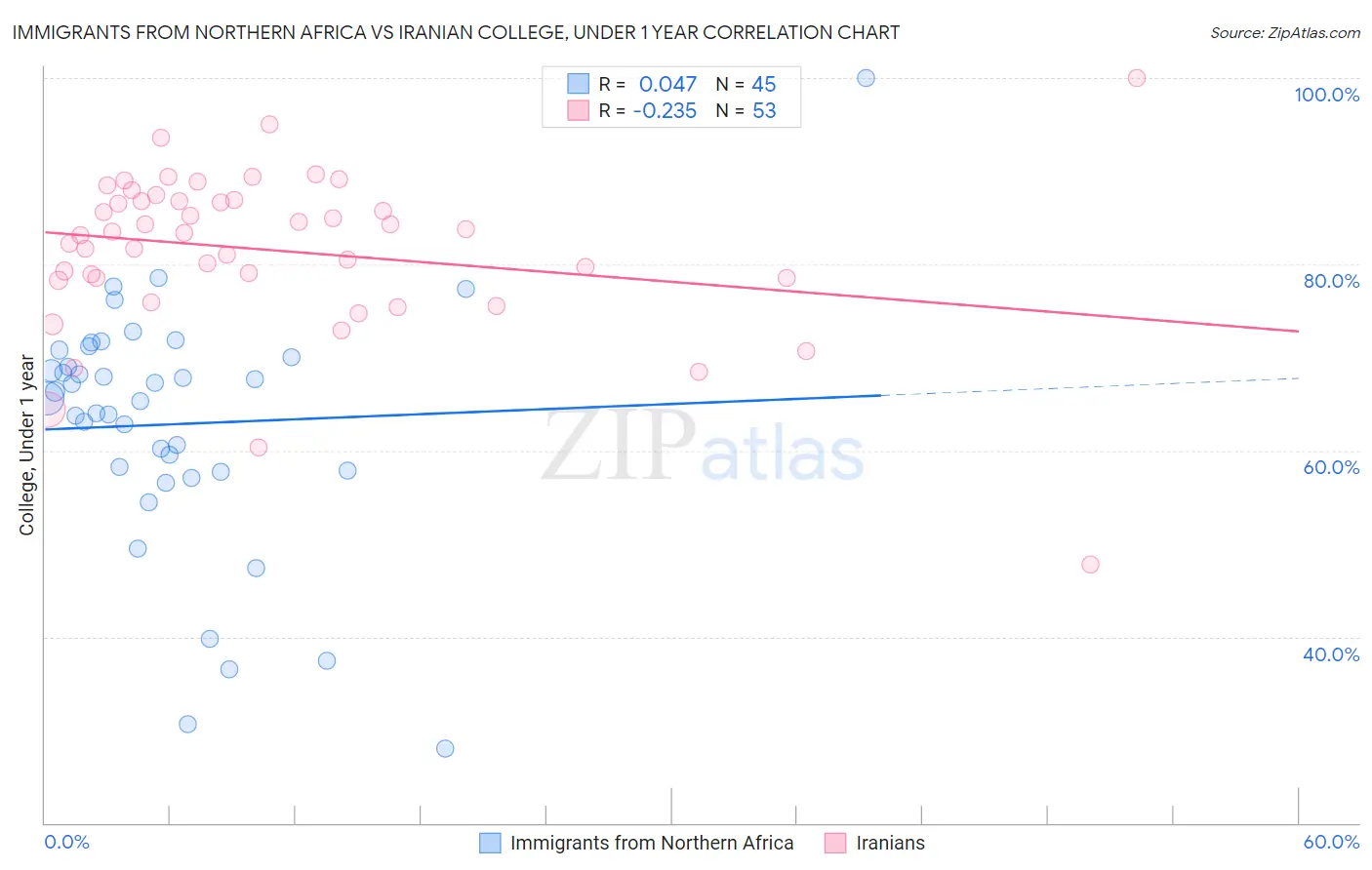 Immigrants from Northern Africa vs Iranian College, Under 1 year