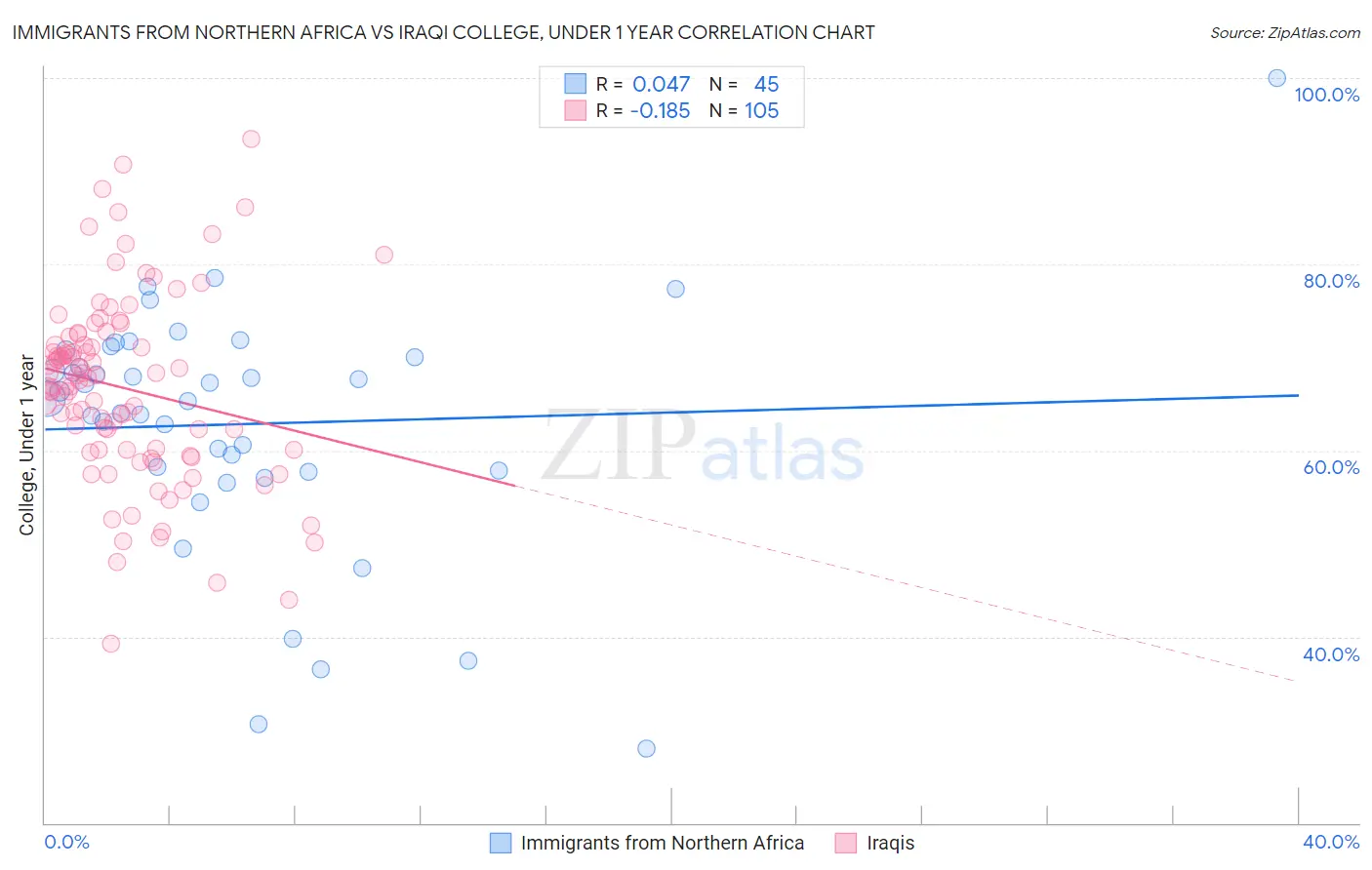 Immigrants from Northern Africa vs Iraqi College, Under 1 year