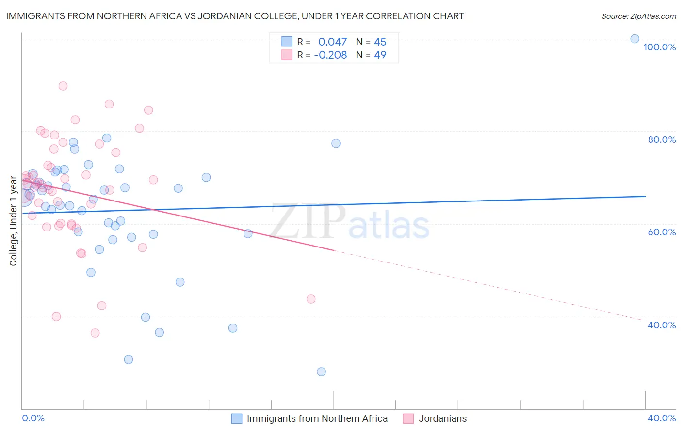 Immigrants from Northern Africa vs Jordanian College, Under 1 year