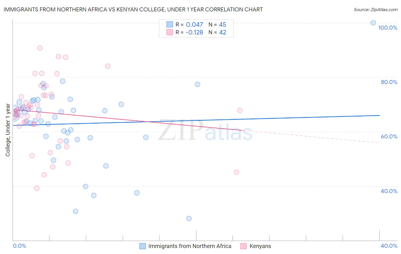 Immigrants from Northern Africa vs Kenyan College, Under 1 year