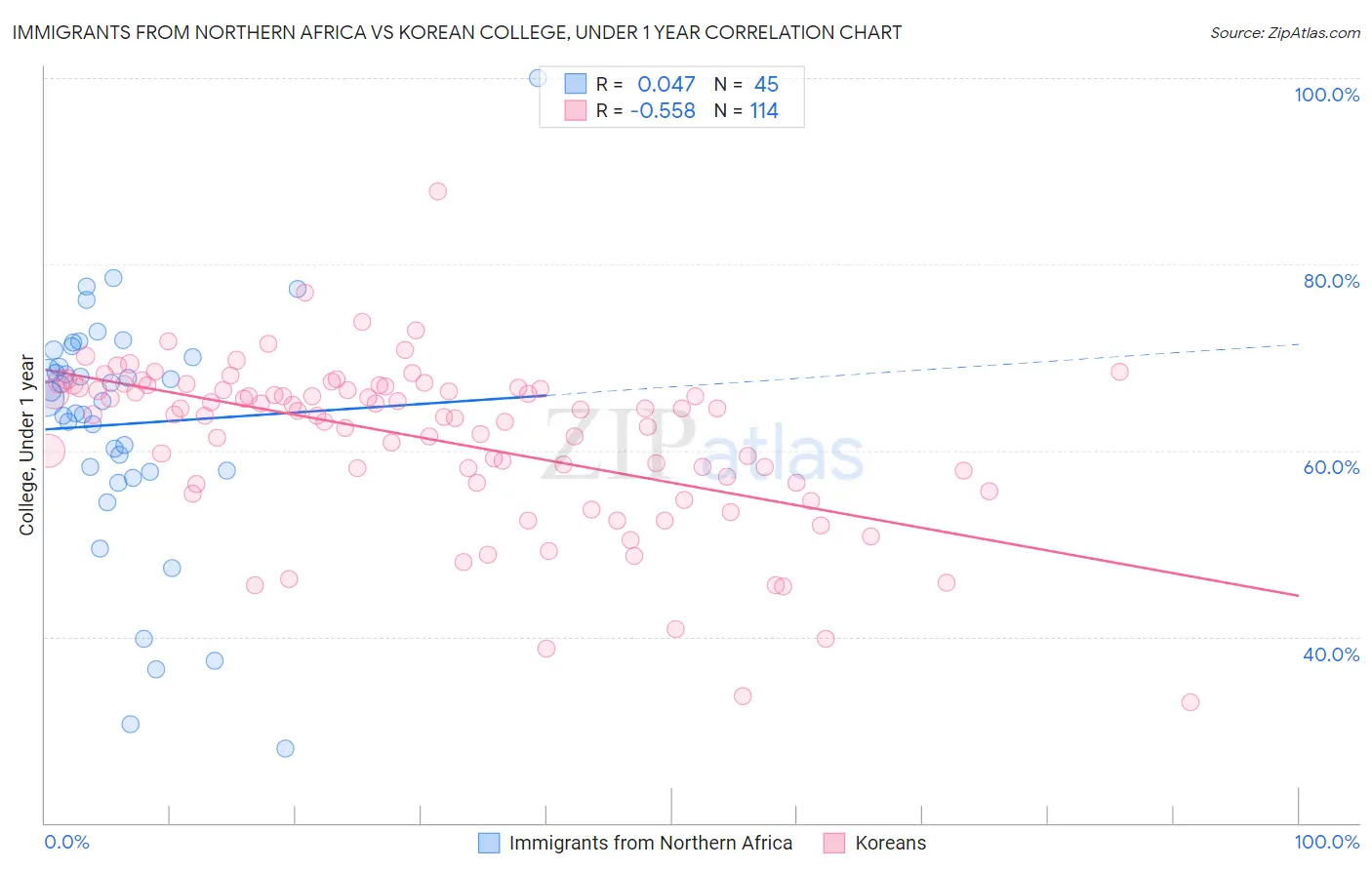 Immigrants from Northern Africa vs Korean College, Under 1 year