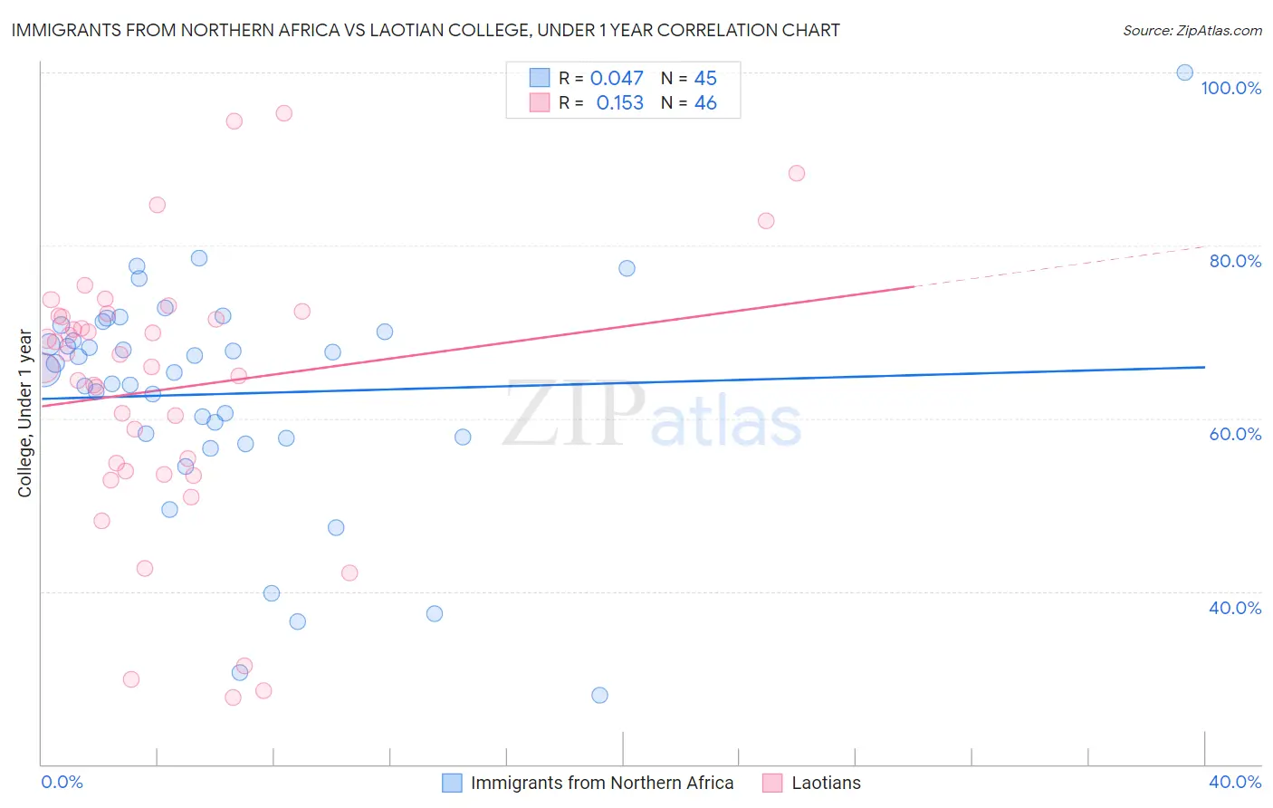 Immigrants from Northern Africa vs Laotian College, Under 1 year