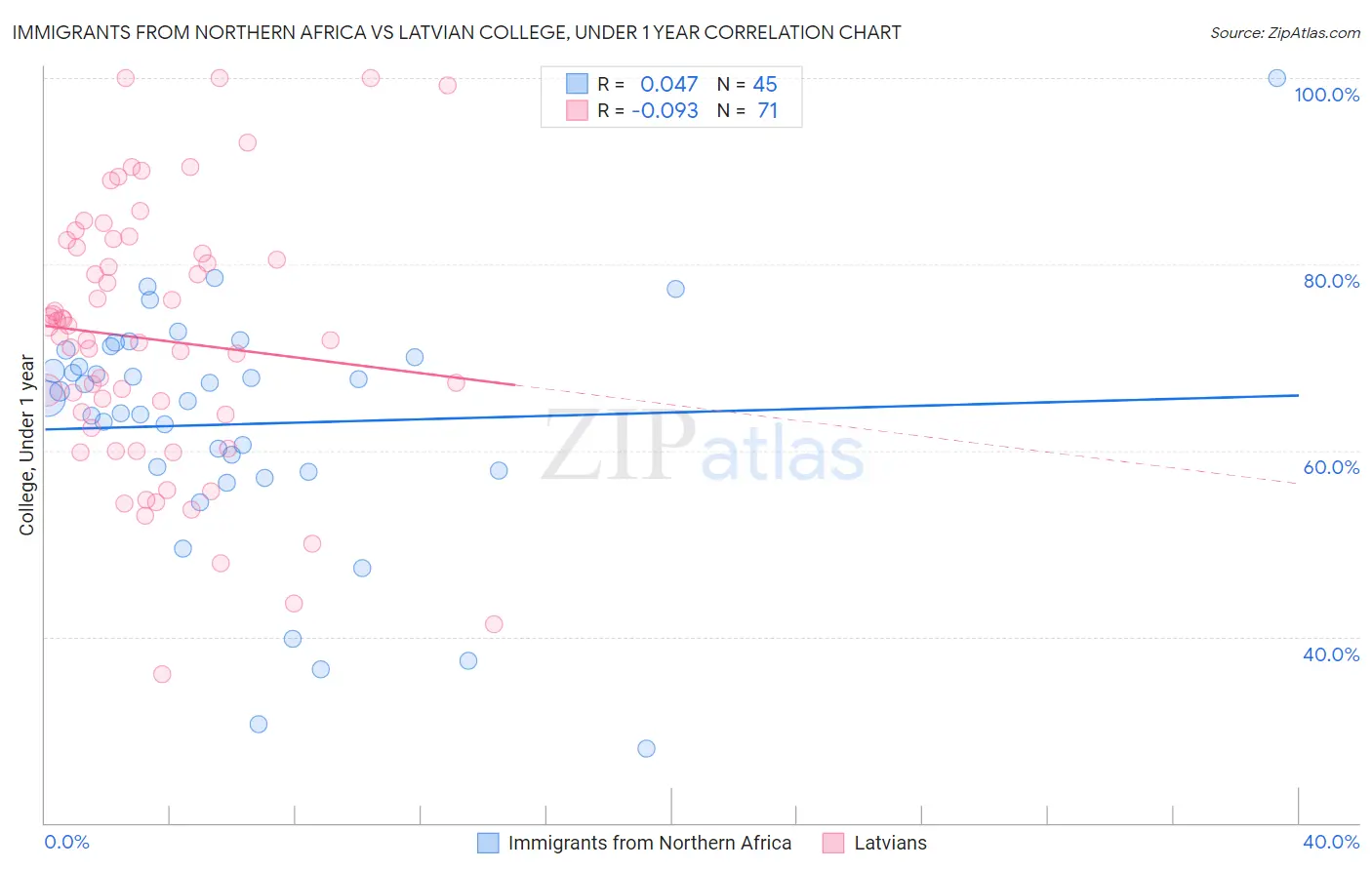 Immigrants from Northern Africa vs Latvian College, Under 1 year
