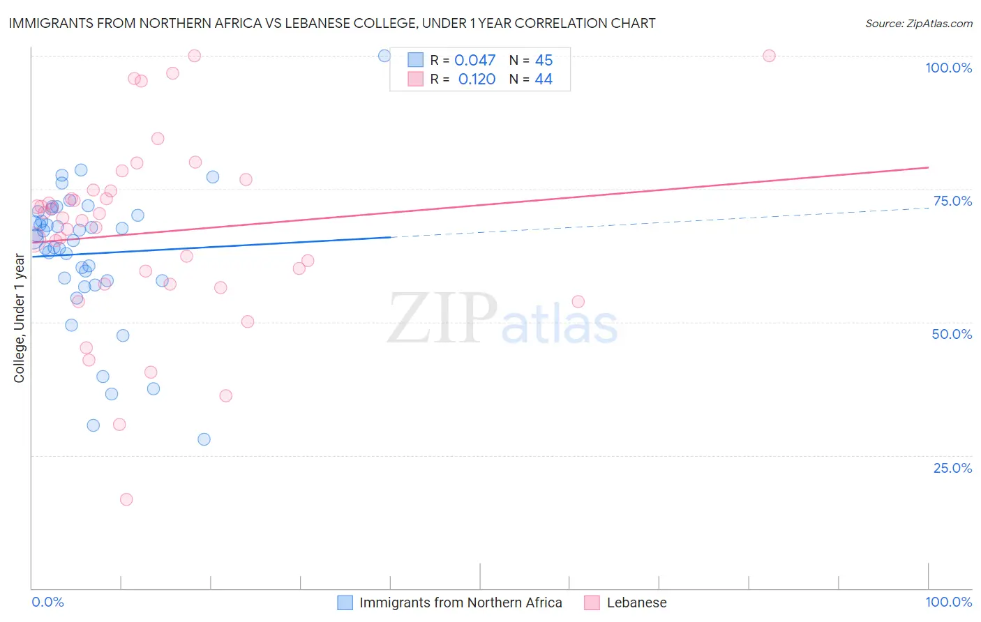 Immigrants from Northern Africa vs Lebanese College, Under 1 year