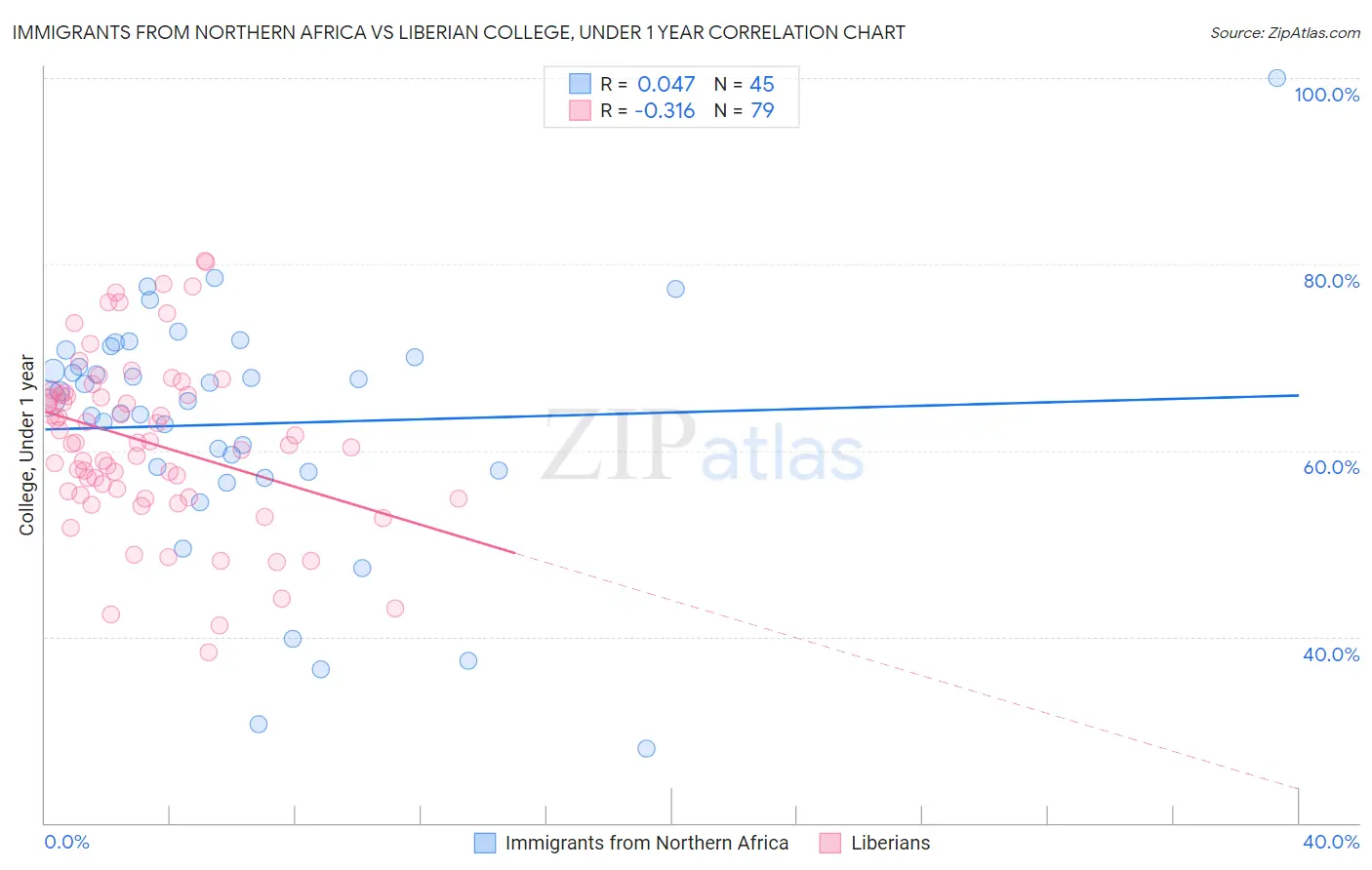 Immigrants from Northern Africa vs Liberian College, Under 1 year