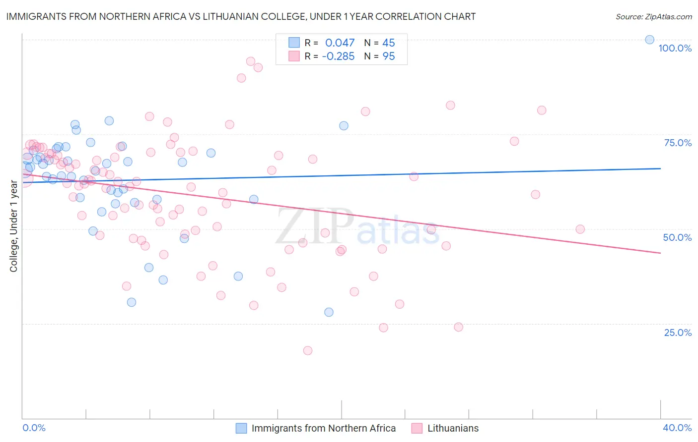 Immigrants from Northern Africa vs Lithuanian College, Under 1 year