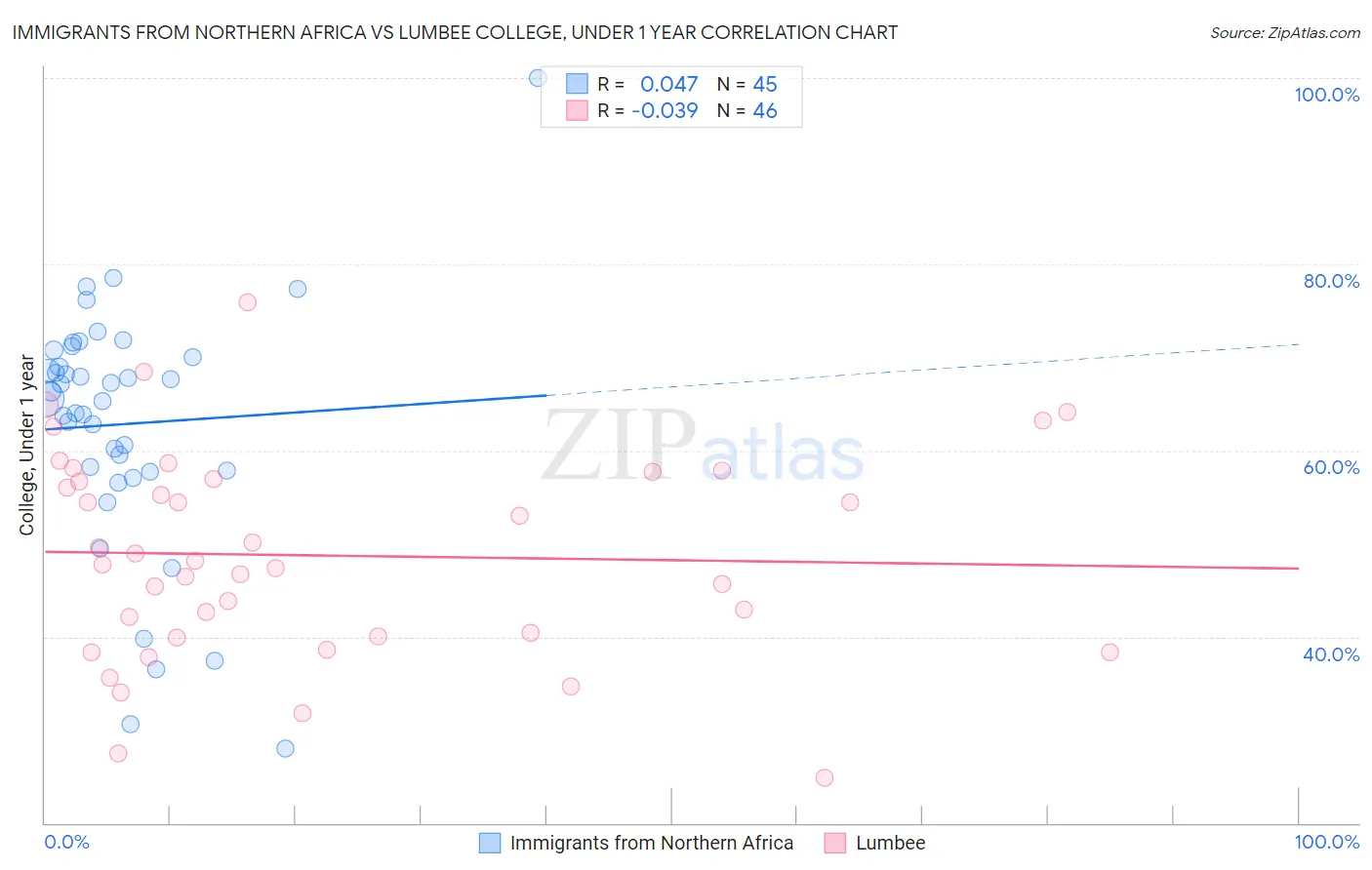 Immigrants from Northern Africa vs Lumbee College, Under 1 year