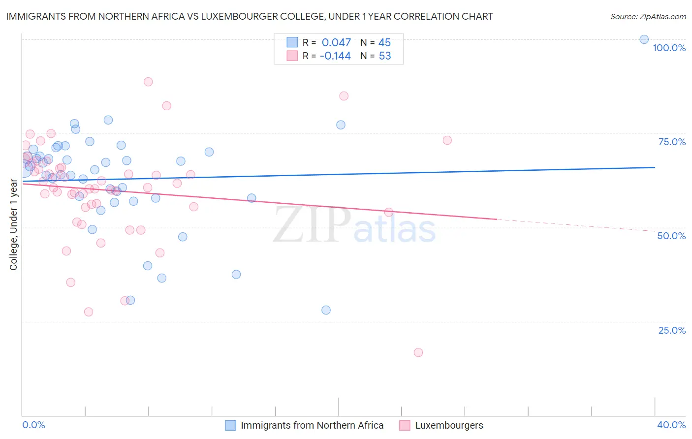 Immigrants from Northern Africa vs Luxembourger College, Under 1 year