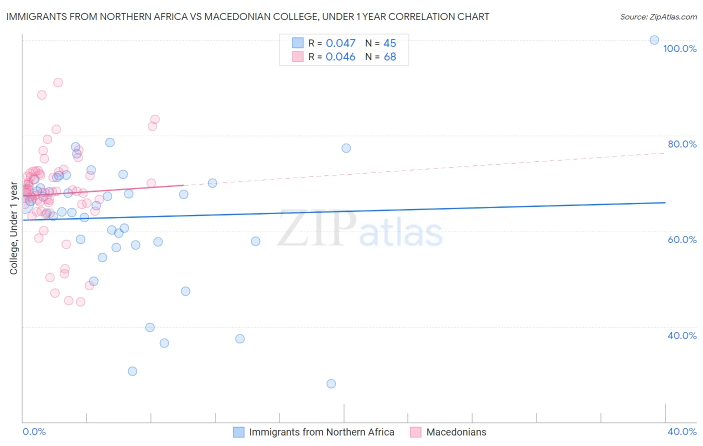 Immigrants from Northern Africa vs Macedonian College, Under 1 year