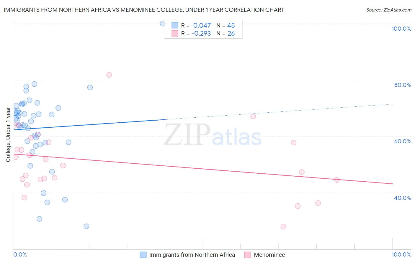 Immigrants from Northern Africa vs Menominee College, Under 1 year