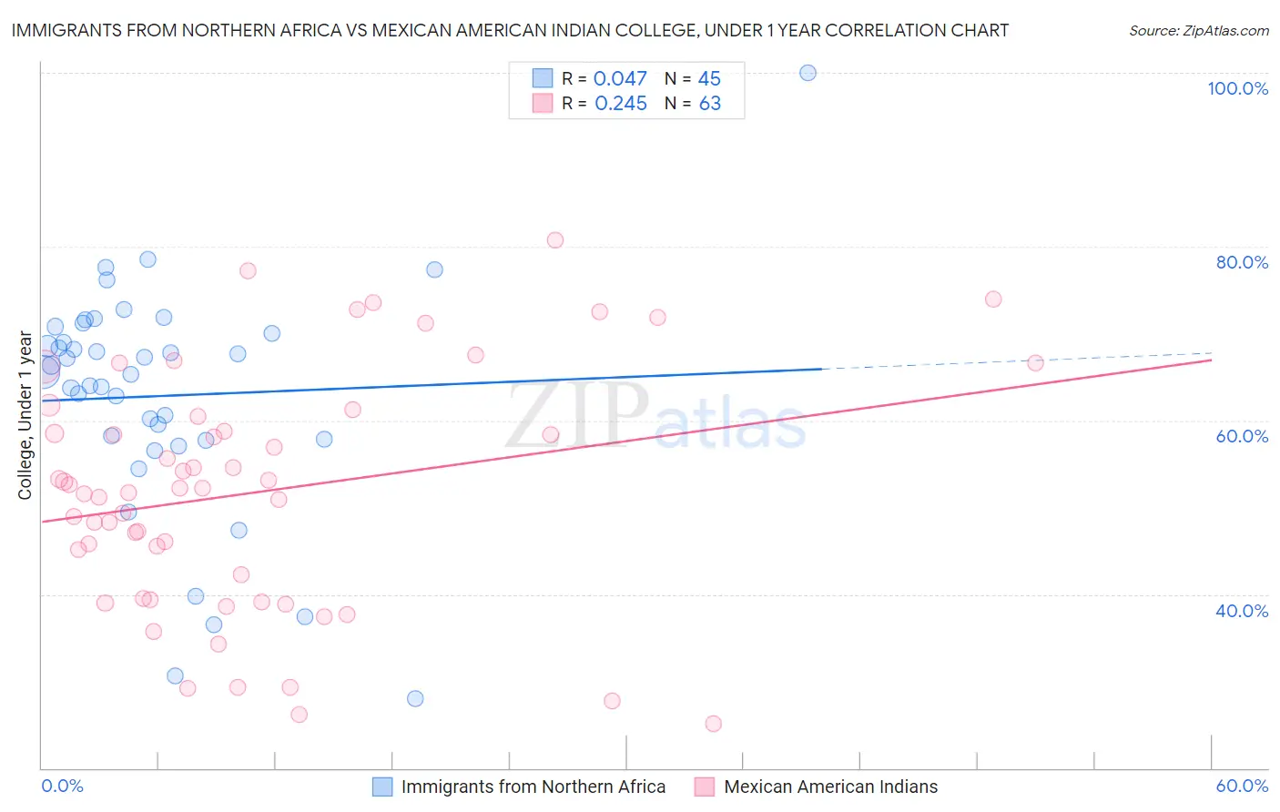Immigrants from Northern Africa vs Mexican American Indian College, Under 1 year