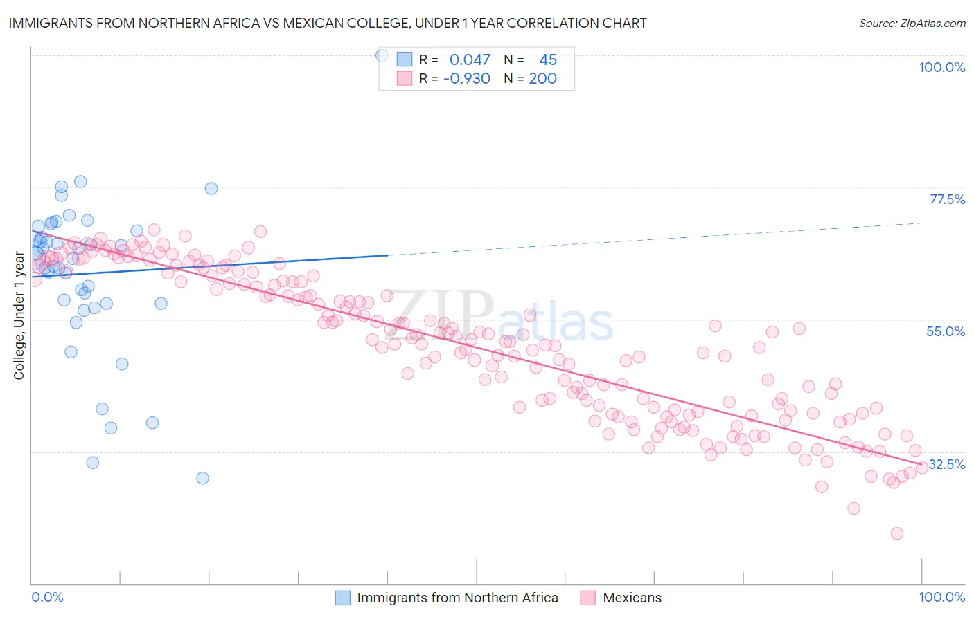 Immigrants from Northern Africa vs Mexican College, Under 1 year