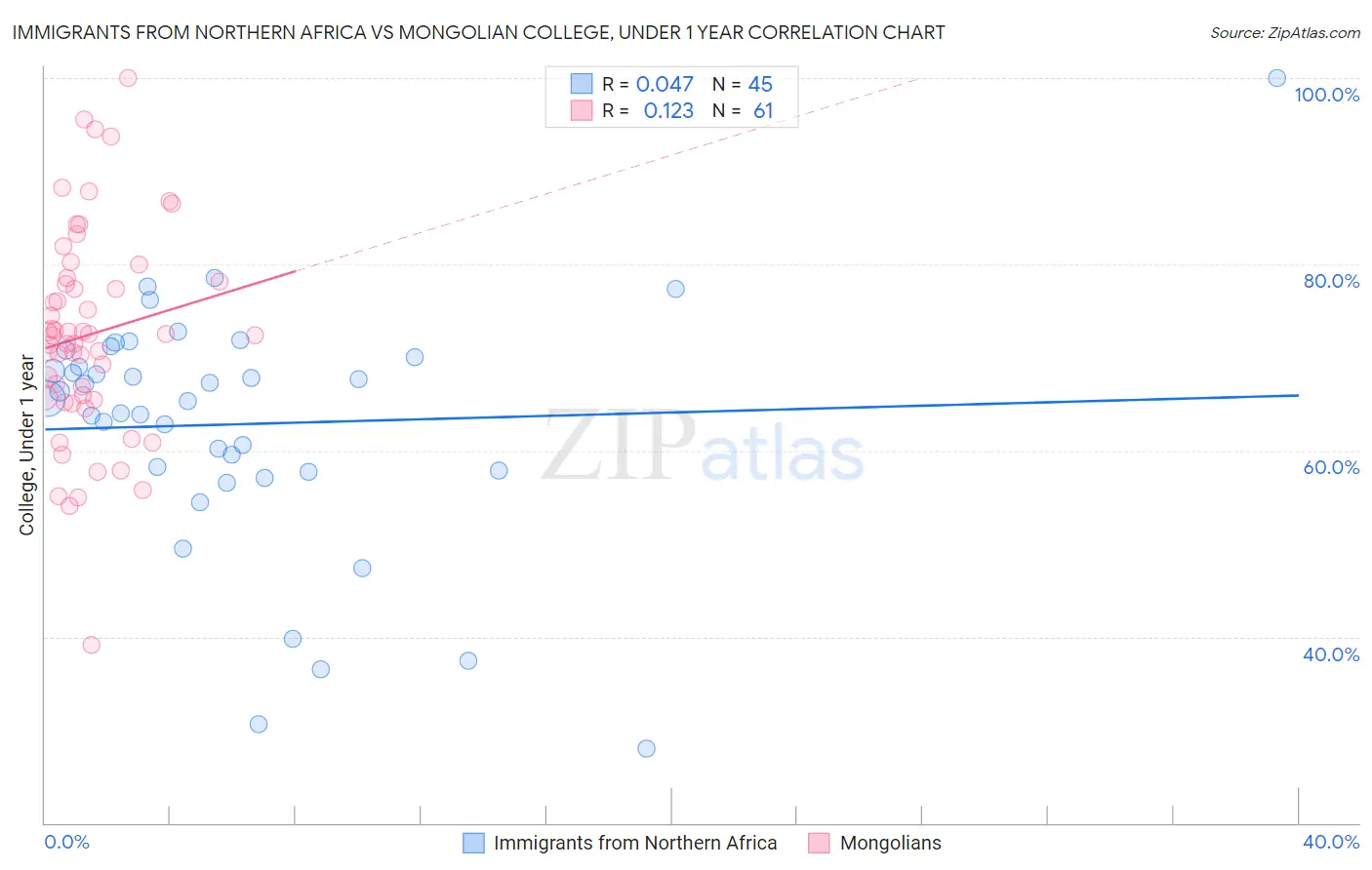 Immigrants from Northern Africa vs Mongolian College, Under 1 year