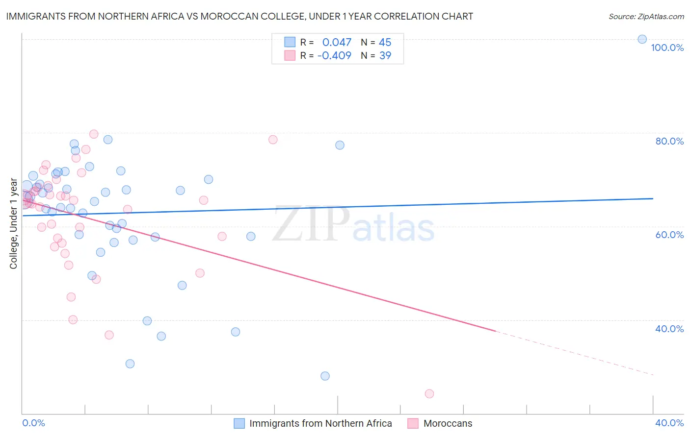 Immigrants from Northern Africa vs Moroccan College, Under 1 year