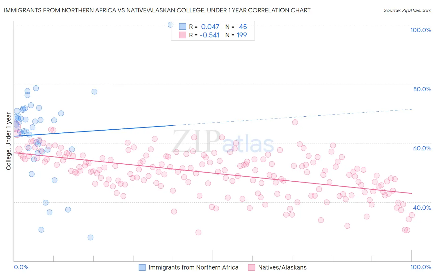 Immigrants from Northern Africa vs Native/Alaskan College, Under 1 year
