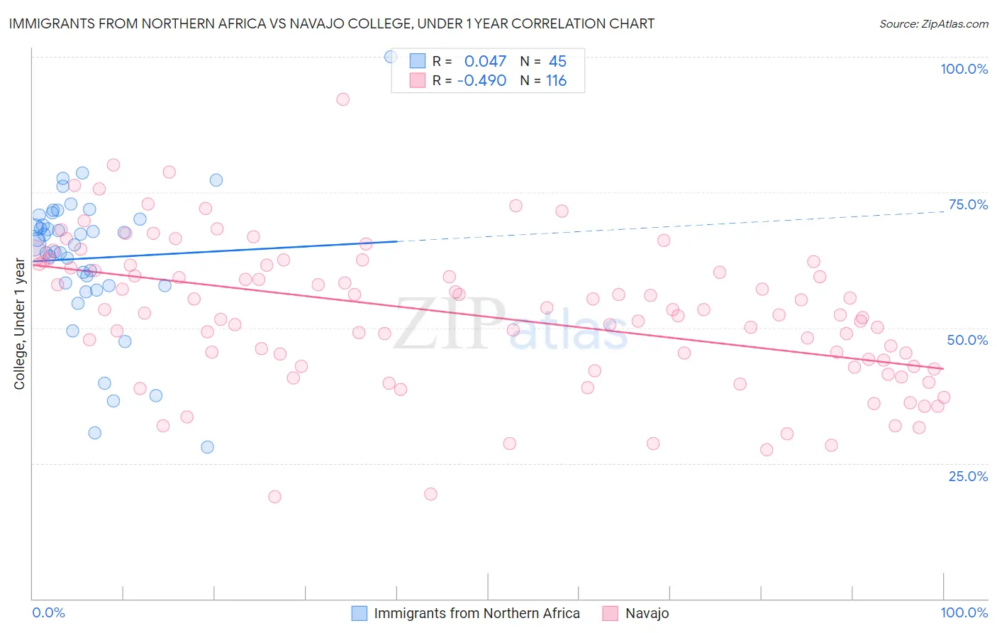 Immigrants from Northern Africa vs Navajo College, Under 1 year