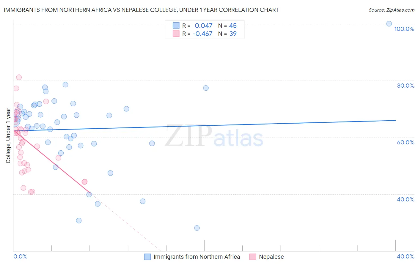 Immigrants from Northern Africa vs Nepalese College, Under 1 year