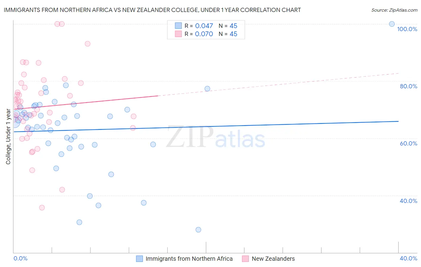 Immigrants from Northern Africa vs New Zealander College, Under 1 year