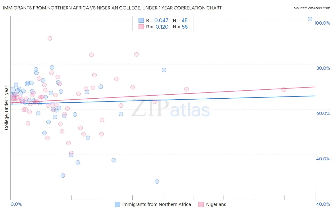Immigrants from Northern Africa vs Nigerian College, Under 1 year