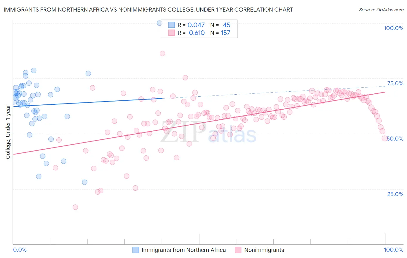 Immigrants from Northern Africa vs Nonimmigrants College, Under 1 year