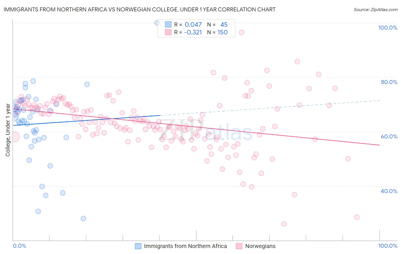 Immigrants from Northern Africa vs Norwegian College, Under 1 year