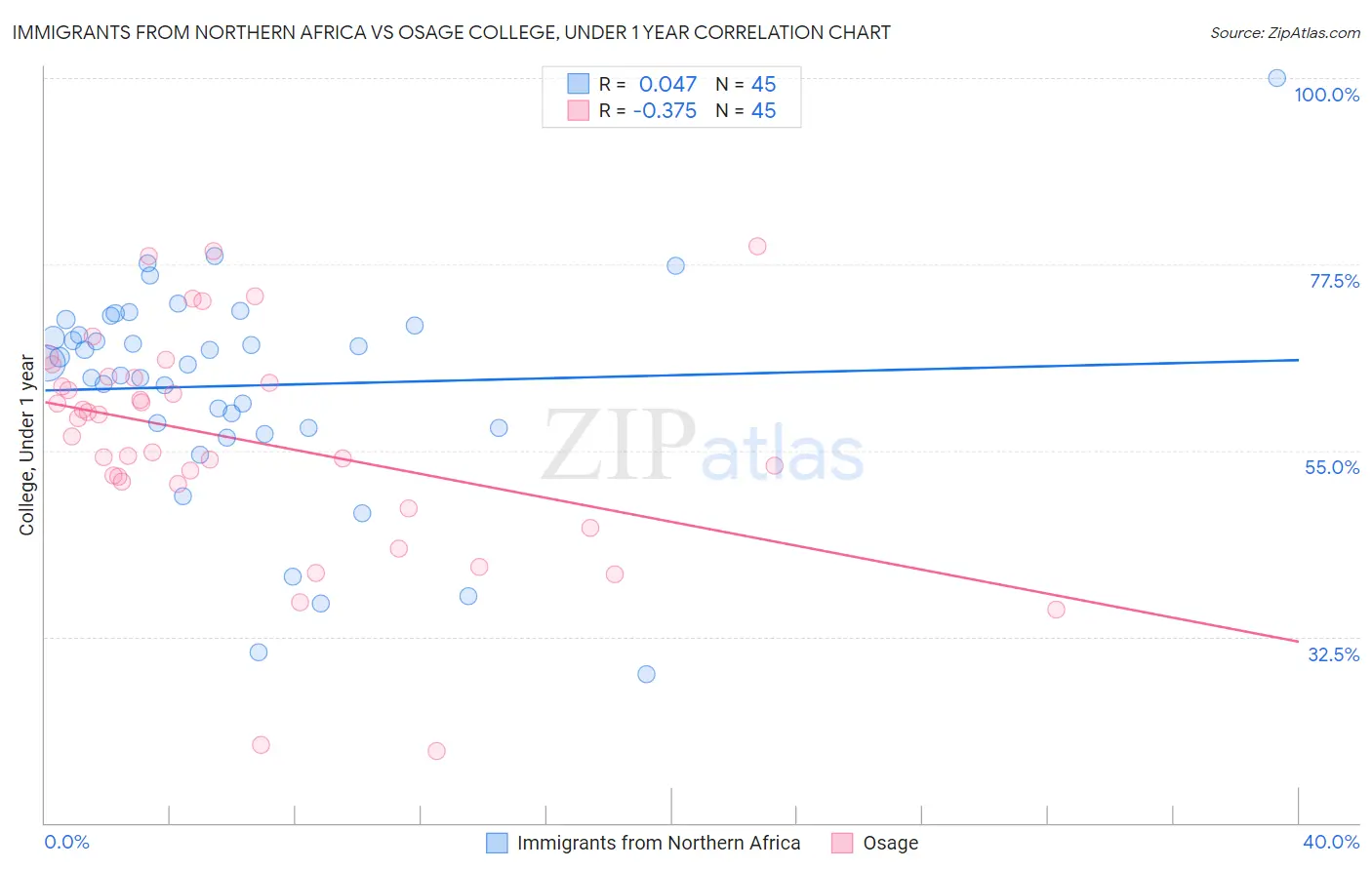 Immigrants from Northern Africa vs Osage College, Under 1 year